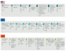美國(guó)、歐盟、中國(guó)針對(duì)人工智能出臺(tái)的政策